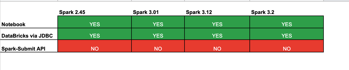 CDQ Production support for Databricks.